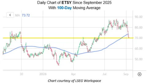 فرصة شراء في انخفاض قيمة أسهم Etsy