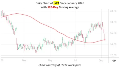Ist der Rückgang der Lyft-Aktien vorübergehend? Eine neue Analyse von Signal