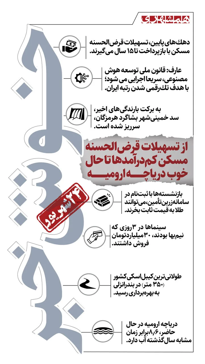 Allocation of Housing Qarz al-Hasna Loans to Low-Income Deciles and Revitalization of Lake Urmia