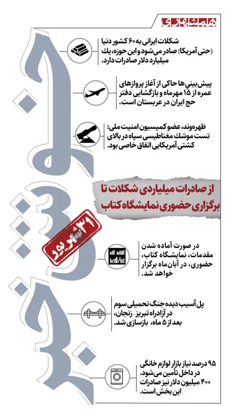صادرات یک میلیارد دلاری شکلات ایرانی به ۶۰ کشور و آغاز پروازهای عمره