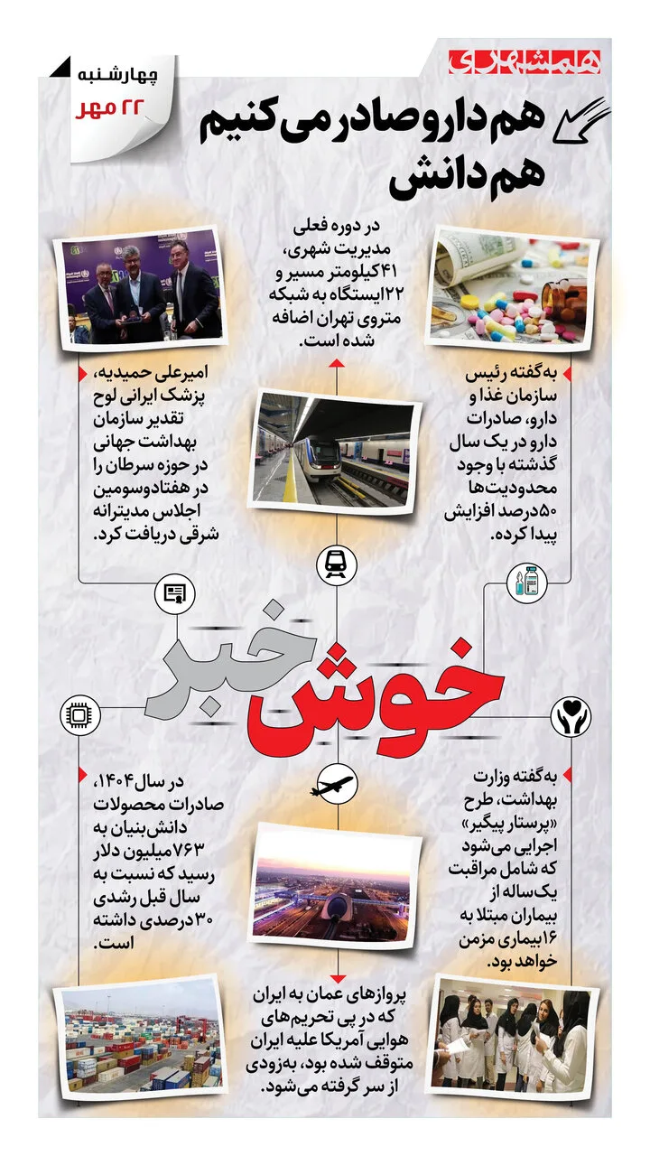 افزایش ۵۰ درصدی صادرات دارو و تقدیر سازمان بهداشت جهانی از پزشک ایرانی