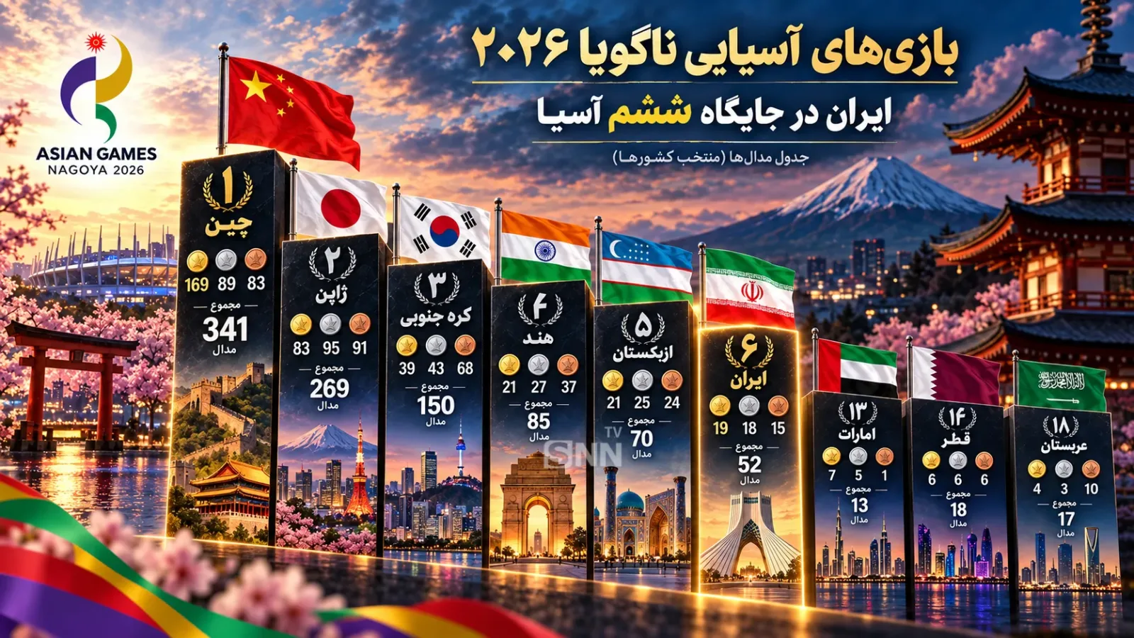 ایران با ۱۹ مدال طلا در بازی‌های آسیایی ناگویا ششم شد و اعراب ناکام ماندند